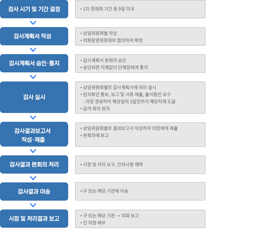   01 준비단계-감사시기결정,행정사무감사계획서 작성,감사대상기관본회의 승인,행정사무감사사무보조자 선임,보고, 서류제출등 감사계획서 송달-감사대상기관 본회의 상임의건 제안 [각 상임위],감사계획서 작성 02 실시단계-행정사무감사 실시(상임위별)-감사선언 및 인사,감사계획서 작성,기관인사 및 간부소개,보고 및 질의 답변,감사결과 강평 및 감사종료 선언 03 결과처리단계-행정사무감사 결과보고 작성/제출,[상임위별로 의장에게 제출],행정사무감사결과 본회의 처리,[시정 및 처리요구사항 채택],감사결과 이송,[구 또는 해당 기관에 이송],시정 및 처리결과 보고,[구 및 해당기관으로부터 의회에 보고]-감사목적,감사기관,감사실시대상기관,감사실시경과,감사실시내용,감사결과 및 처리의견,기타 감사의견 및 특기사항,주요근거서류  04 시정 및 처리결과 위원회 통보