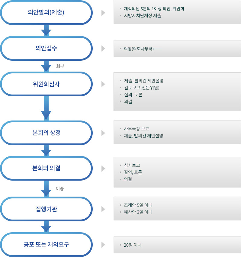 의안발의(제출)-재적의원 5분의 1이상 도는 10인이상 지방자치단체장 제출. 의안접수-의원, 본회의 상정-사무국장 보고, 제출, 발의건 제안설명, 위원회심사-제출, 발의건 제안설명, 검토보고(전문위원), 질의, 토론, 의결. 본회의 의결-심사보고, 질의, 토론, 의결. 집행기관-조례안 5일 이내, 예산안 3일 이내. 공포 또는 재의요구-20일 이내