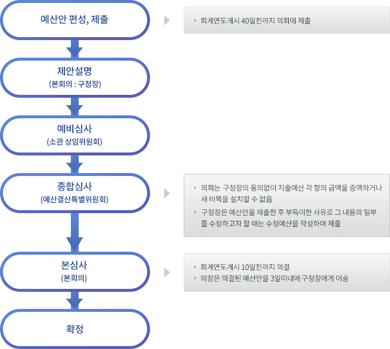 예산안 편성,제출-회계연도개시 40일전까지 의회에 제출 제안설명(본회의:구청장)-예비심사(소관상임위원회) 종합심사(예산결산특별위원회)-의회는 구청장의 동의없이 지출예산 각 항의 금액을 증액하거나 새 비목을 설치할 수 없음, 구청장은 예산안을 제출한 후 부득이한 이유로 그 내용의 일부를 수정하고자 할 때는 수정예산을 작성하여 제출
              종합심사(본회의)-회계연도개시 10일전까지 의결, 의장은 의결된 예산안을 3일이내에 시장에게 이송-확정