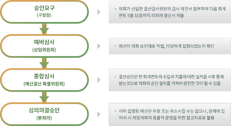 승인요구(구청장)-의회가 선임한 결산검사위원의 검사 의견서 첨부하여 다음 회계연도 5월 31일까지 의회에 결산서 제출 예비심사(상임위원회)-예산이 의회 승인대로 적법, 타당하게 집행되었는지 확인 종합심사(예산결산 특별위원회)-결산승인은 한 회계연도의 수입과 지출에 대한 실적을 사후 통제 받는것으로 의회의 승인 절차를 거쳐야 완전한 것이 될 수 있음 심의의결승인(본회의)-이미 집행된 예산은 무효 또는 취소시킬 수는 없으나, 장래에 있어서 시 재정계획의 효율적 운영을 위한 참고자료로 활용