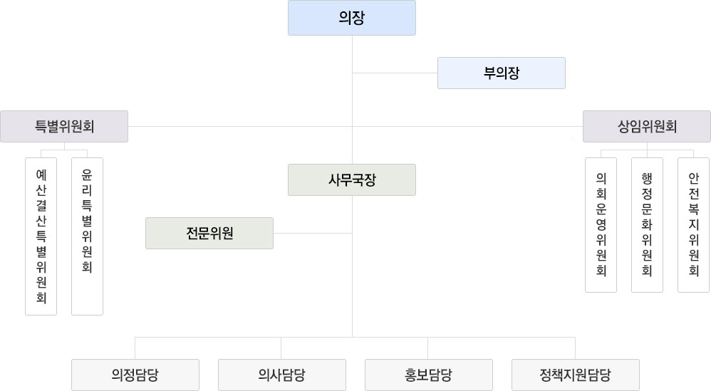 의장, 부의장, 특별위원회-예산결산특별위원회 윤리특별위원회, 상임위원회-의회운영위원회 행정문화위원회 안전복지위원회, 사무국장, 전문위원, 의정담당, 의사담당, 홍보담당, 정책지원TF팀 